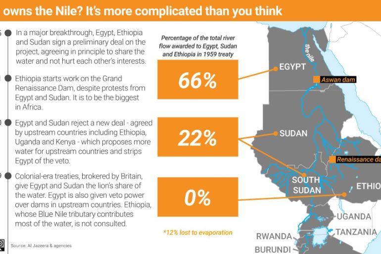 Infographic Who owns the Nile