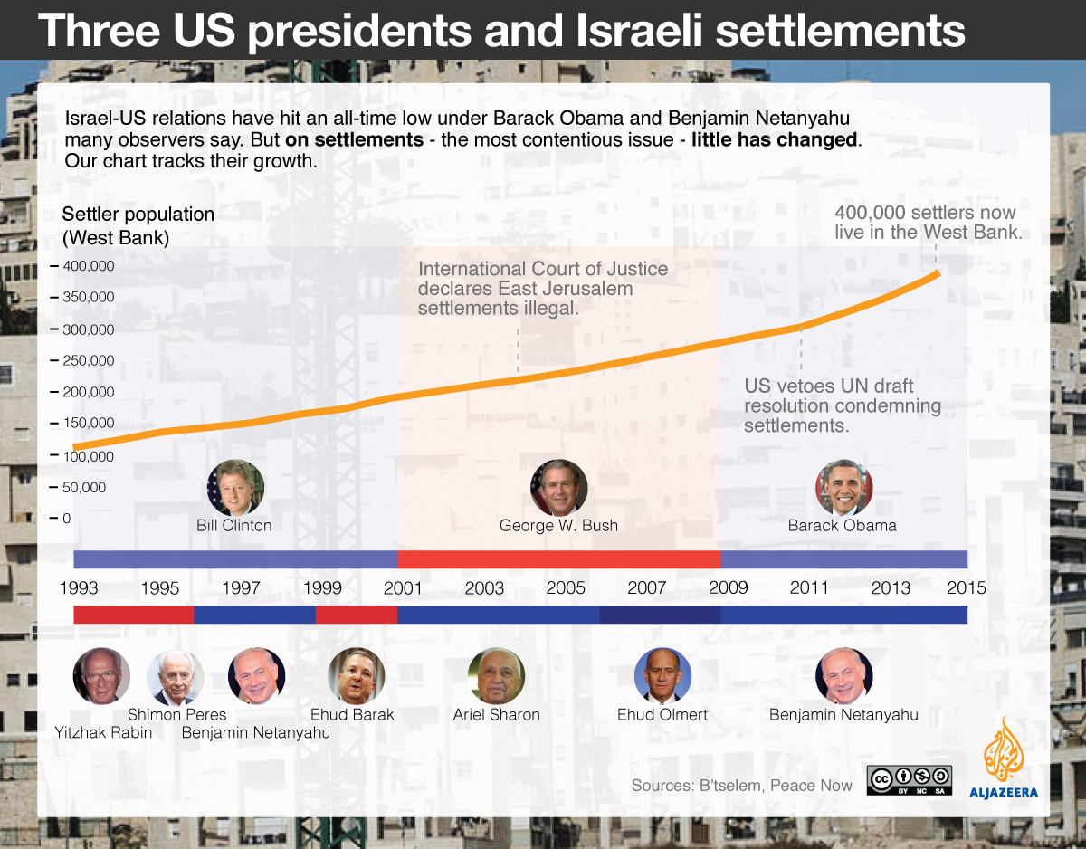 Three US presidents and Israeli settlements