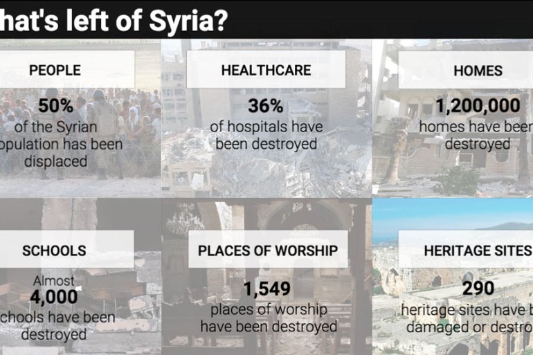 whats left of syria infographic