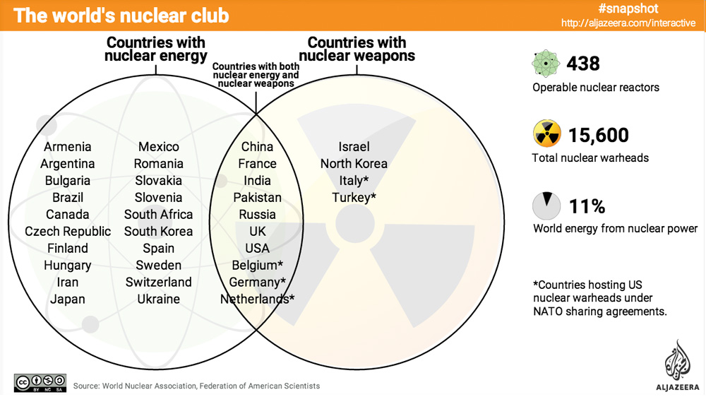 Infographic: World's Nuclear Club update [Al Jazeera]