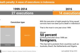 Infographic: Indonesia executions