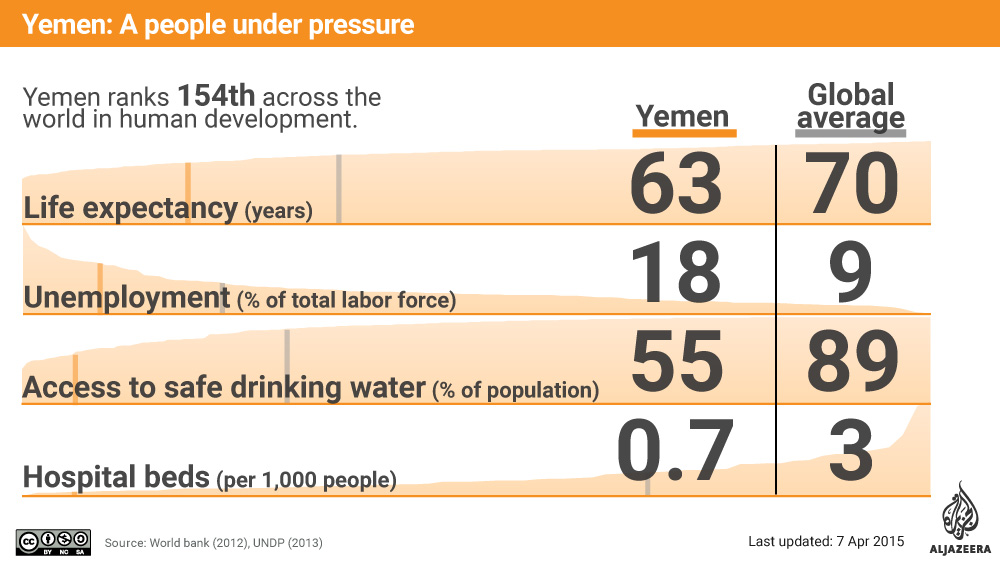 Yemen: A people under pressure