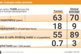 Yemen a people under pressure infographic