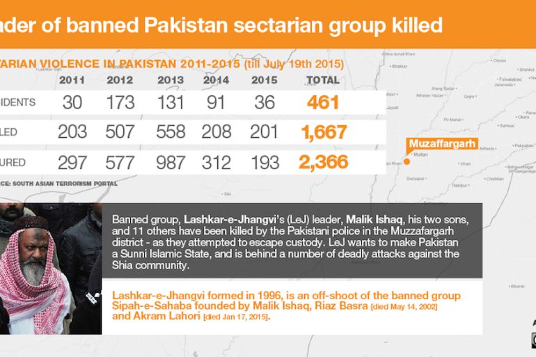 Infographic: Leader of banned Pakistan sectarian group killed