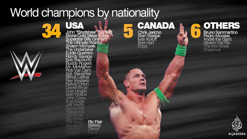 Out of the 45 world champions produced by the WWE, 34 of them are from the US [Al Jazeera]
