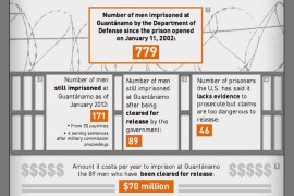 Guantanamo Infographic