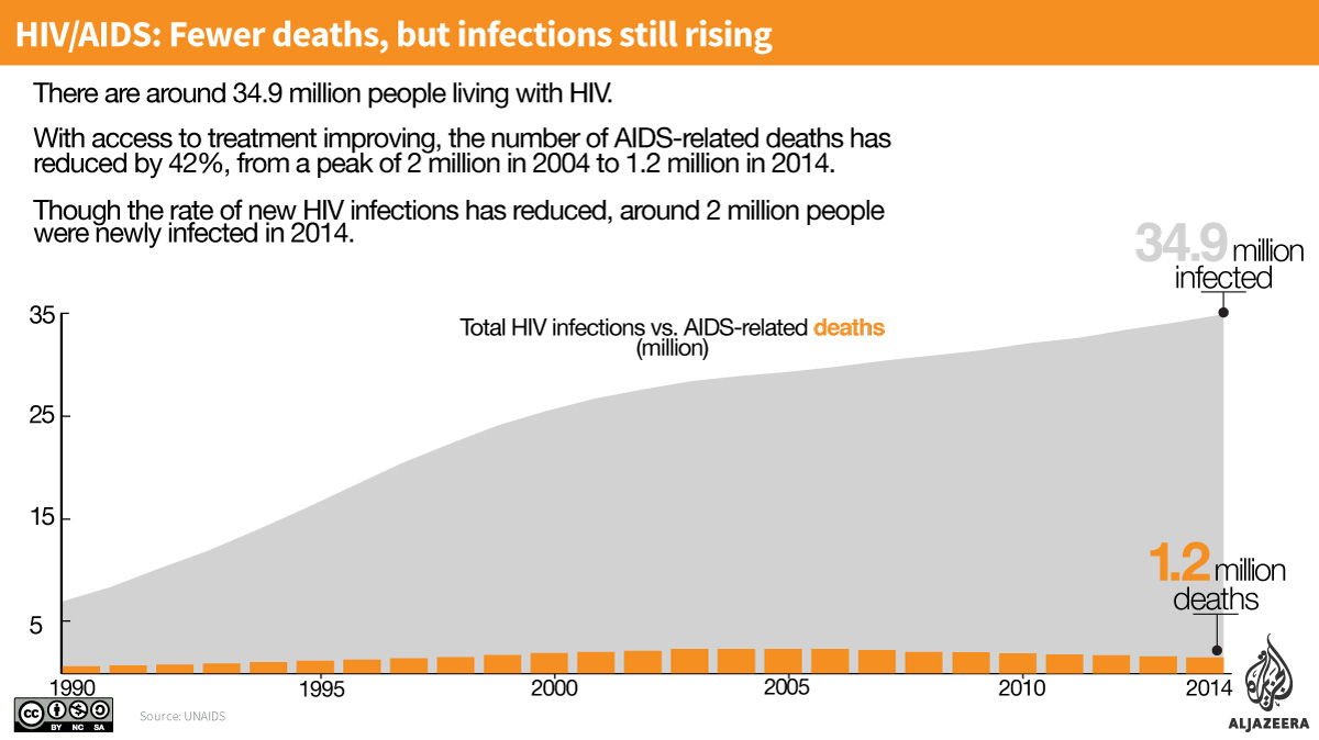 hiv infections infographic