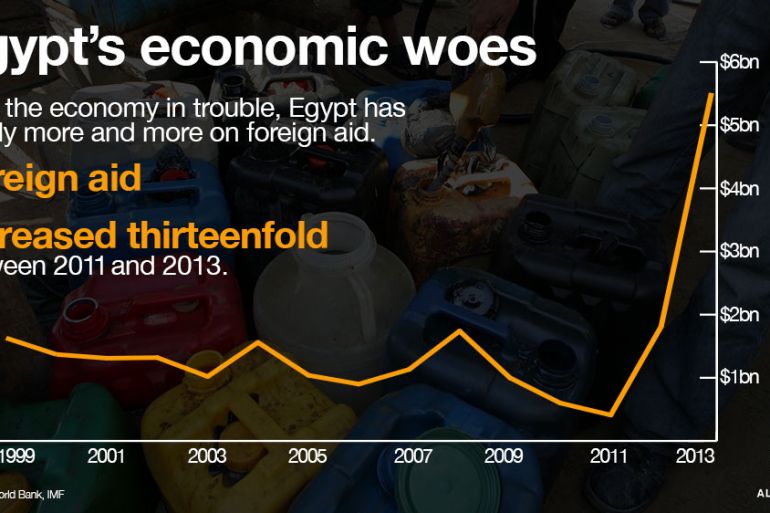 GIF: Egypt''s economic woes