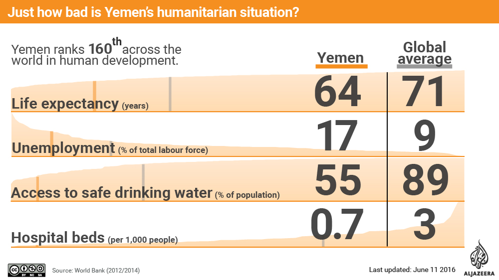 Yemen's humanitarian crisis