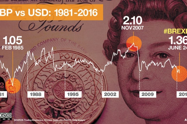 British pound VS US Dollar