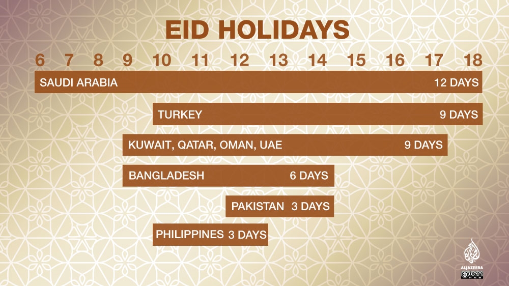 Eid Mubarak. Eid al-Adha is traditionally celebrated for four days, but official holidays vary.