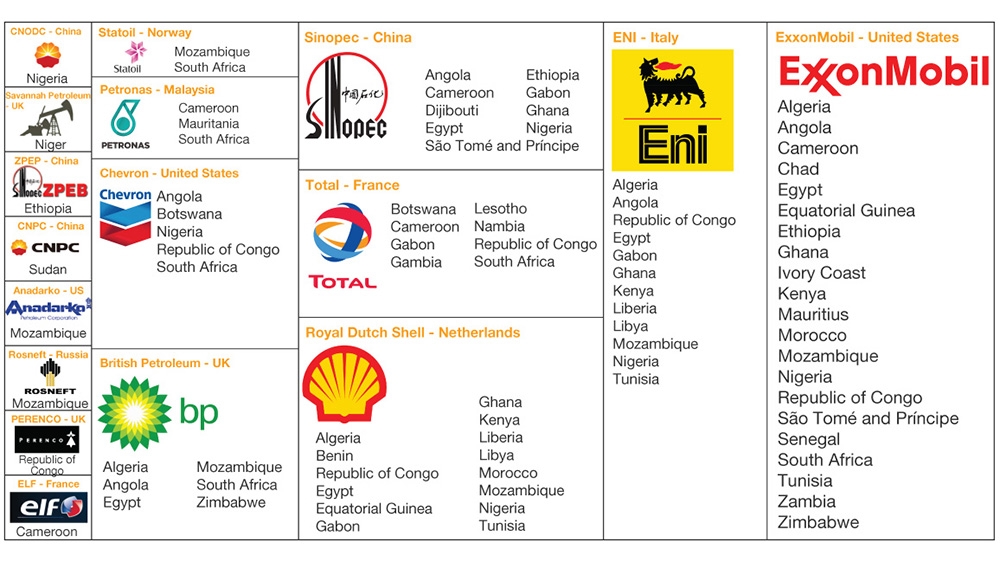 oil and gas companies investing in ethiopia