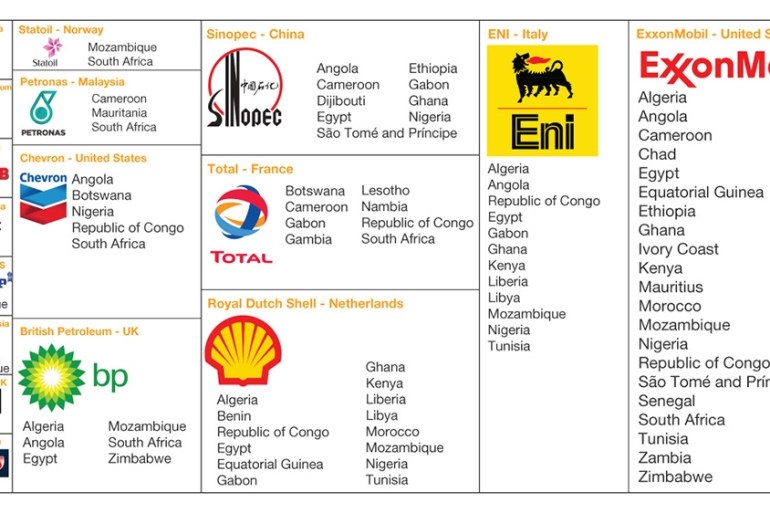 Oil companies - Final