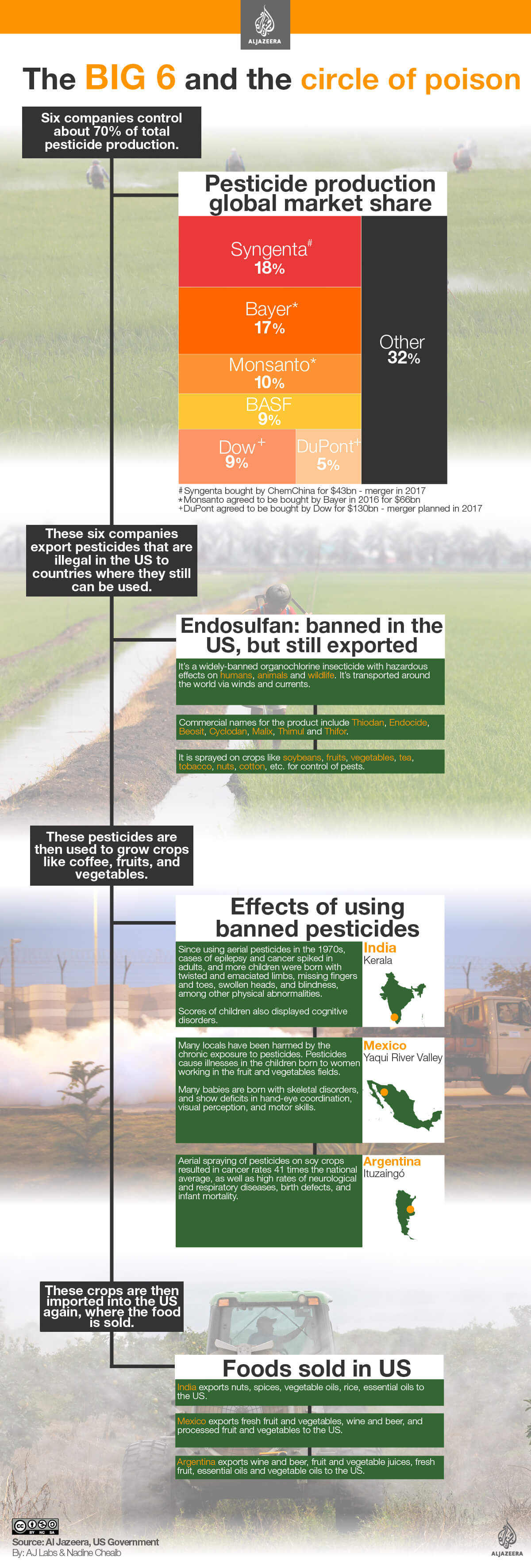 pesticides monsanto bayer basf infographic