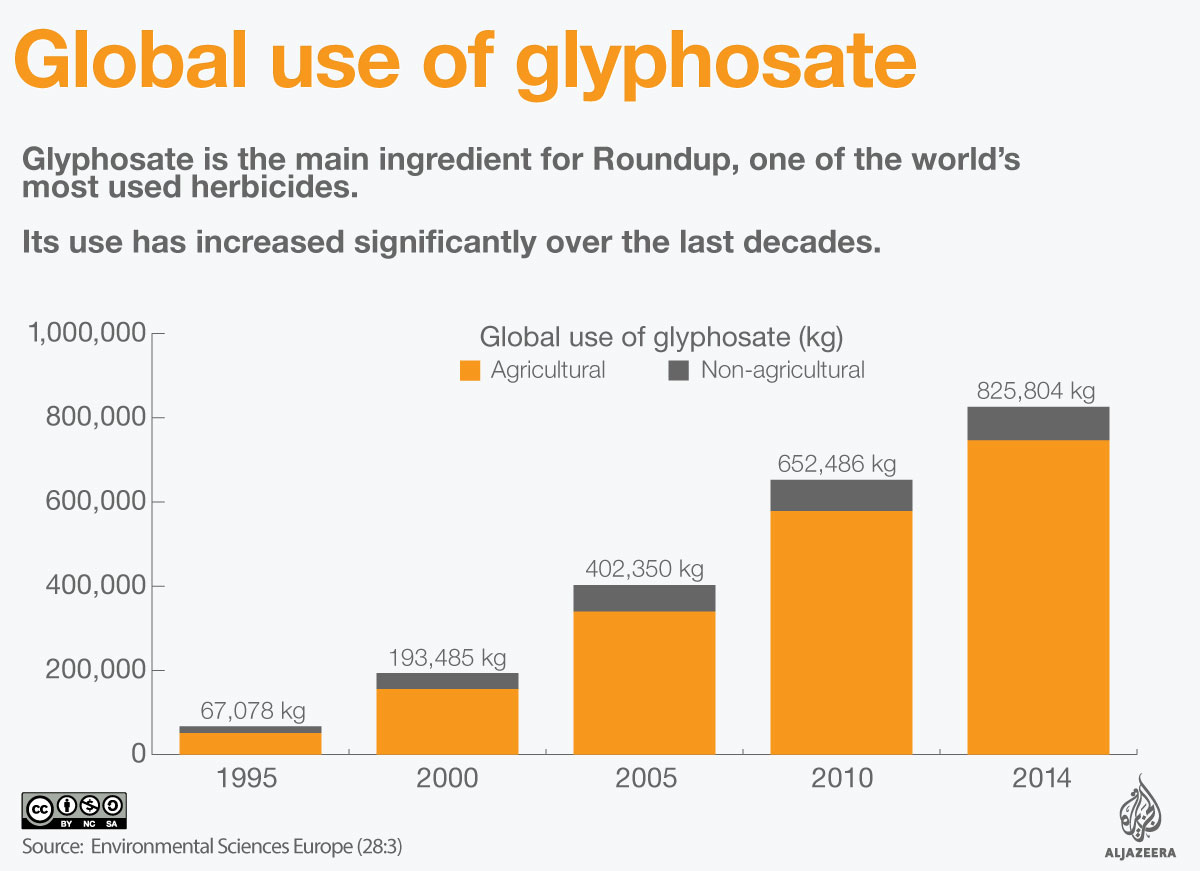 glyphosate use global