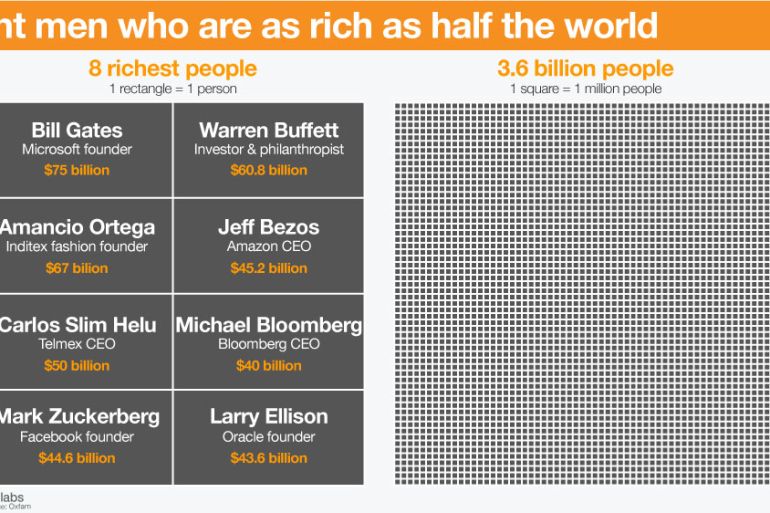 Infographic: Eight men who are as rich as half the world
