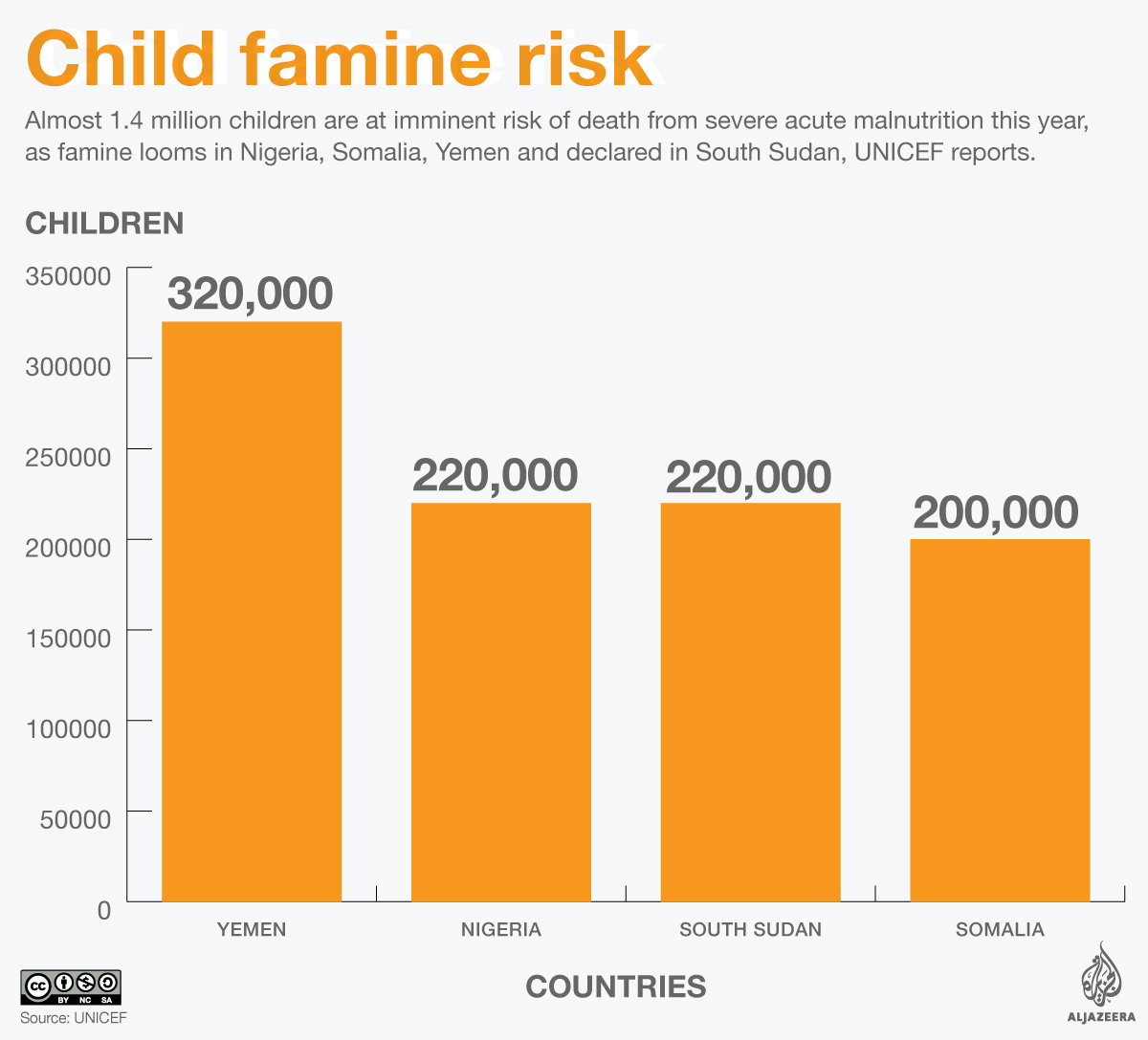 Infographic: Child Famine Risk UNICEF [Al Jazeera]