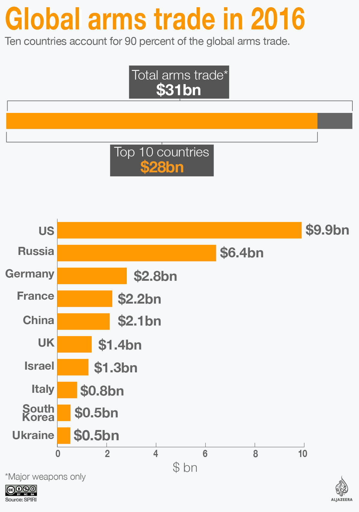 arms trade import export infographic