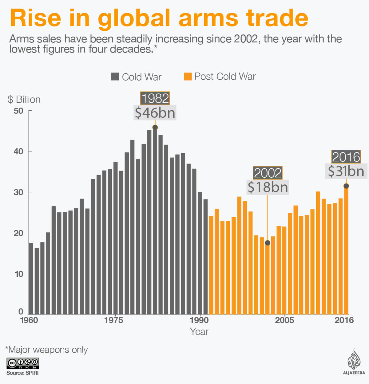 gloabal arms trade since end of cold war