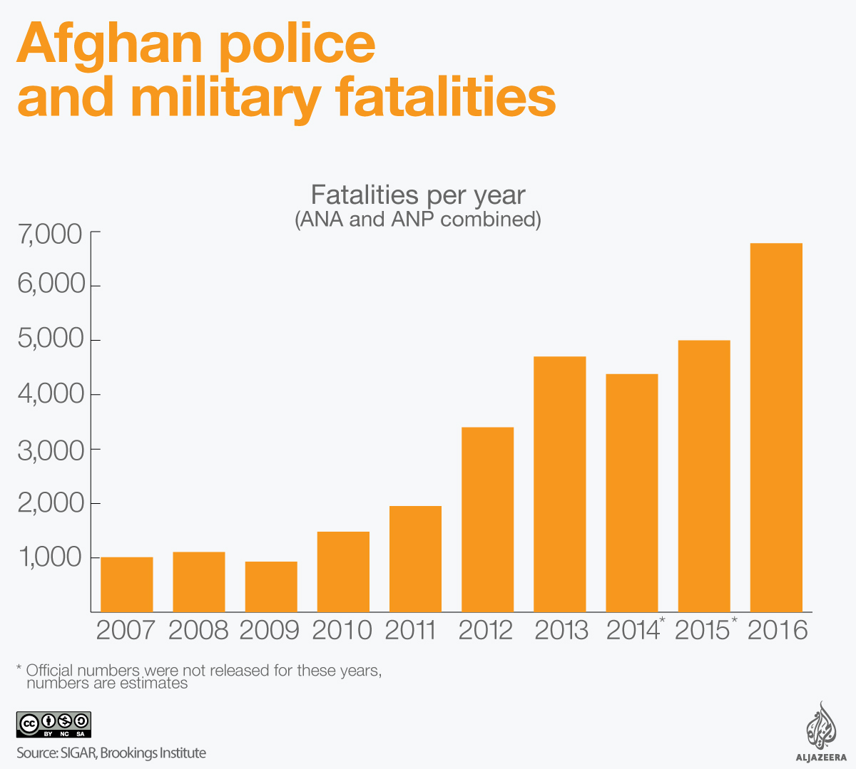 afghanistan army police casualties infographic