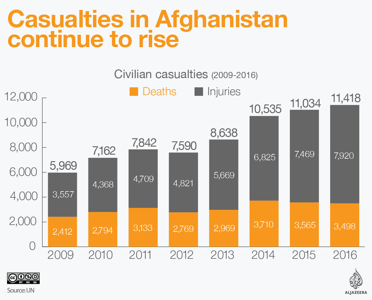 afghanistan civilian casualties 2016 infograhic