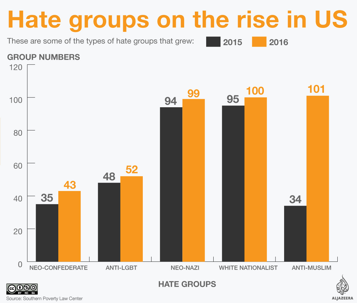 Chart US Rise in Hate Groups US [Al Jazeera]