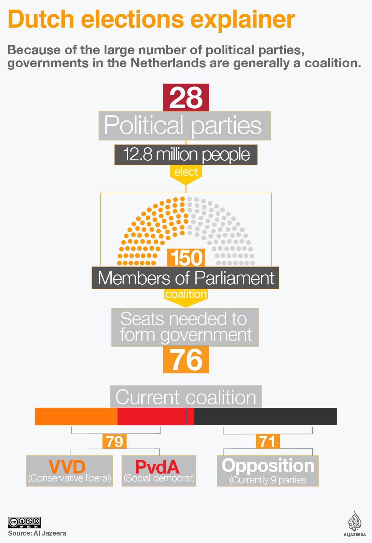 netherlands elections explainer infographic