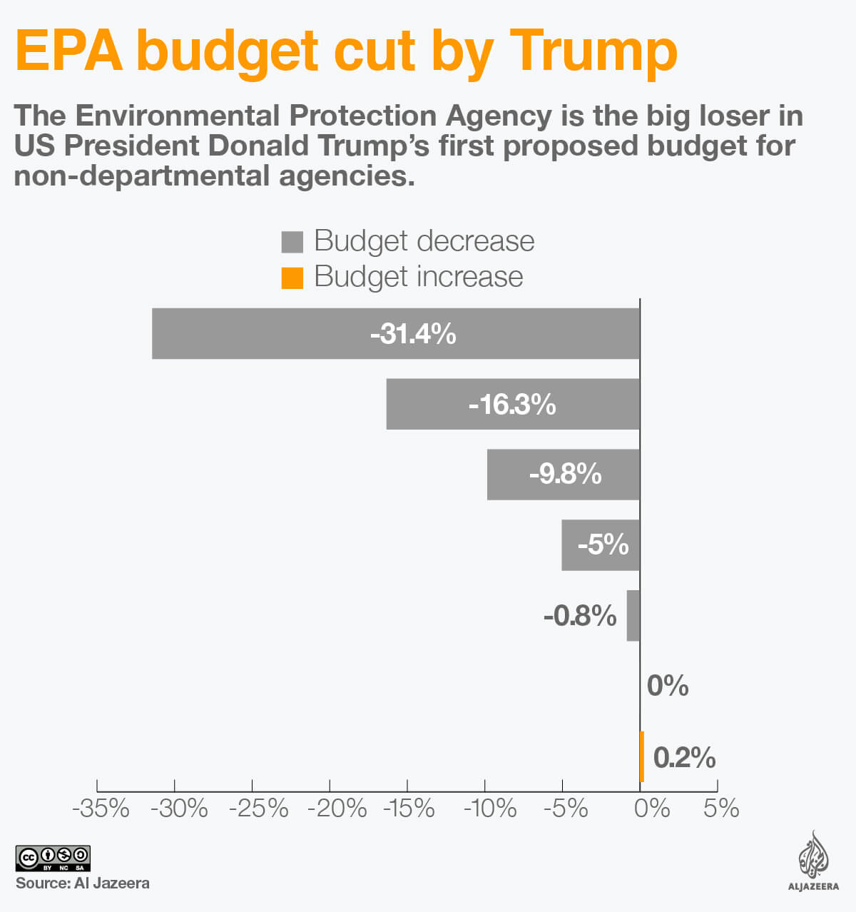 us budget cuts infographic epa