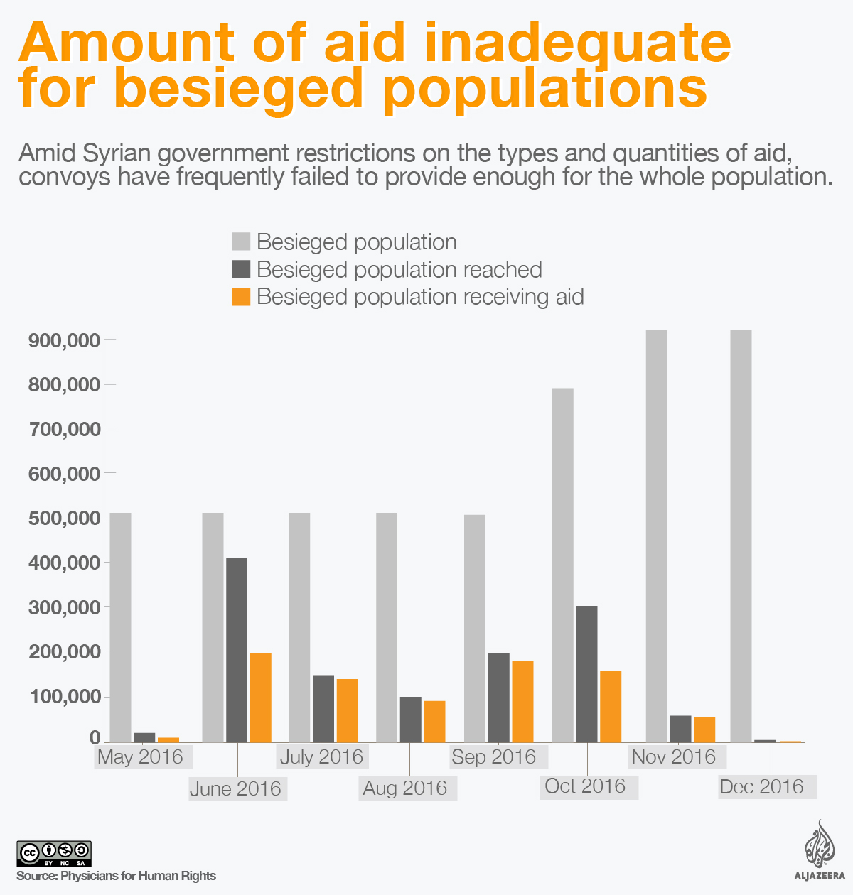 syria besieged aid infographic