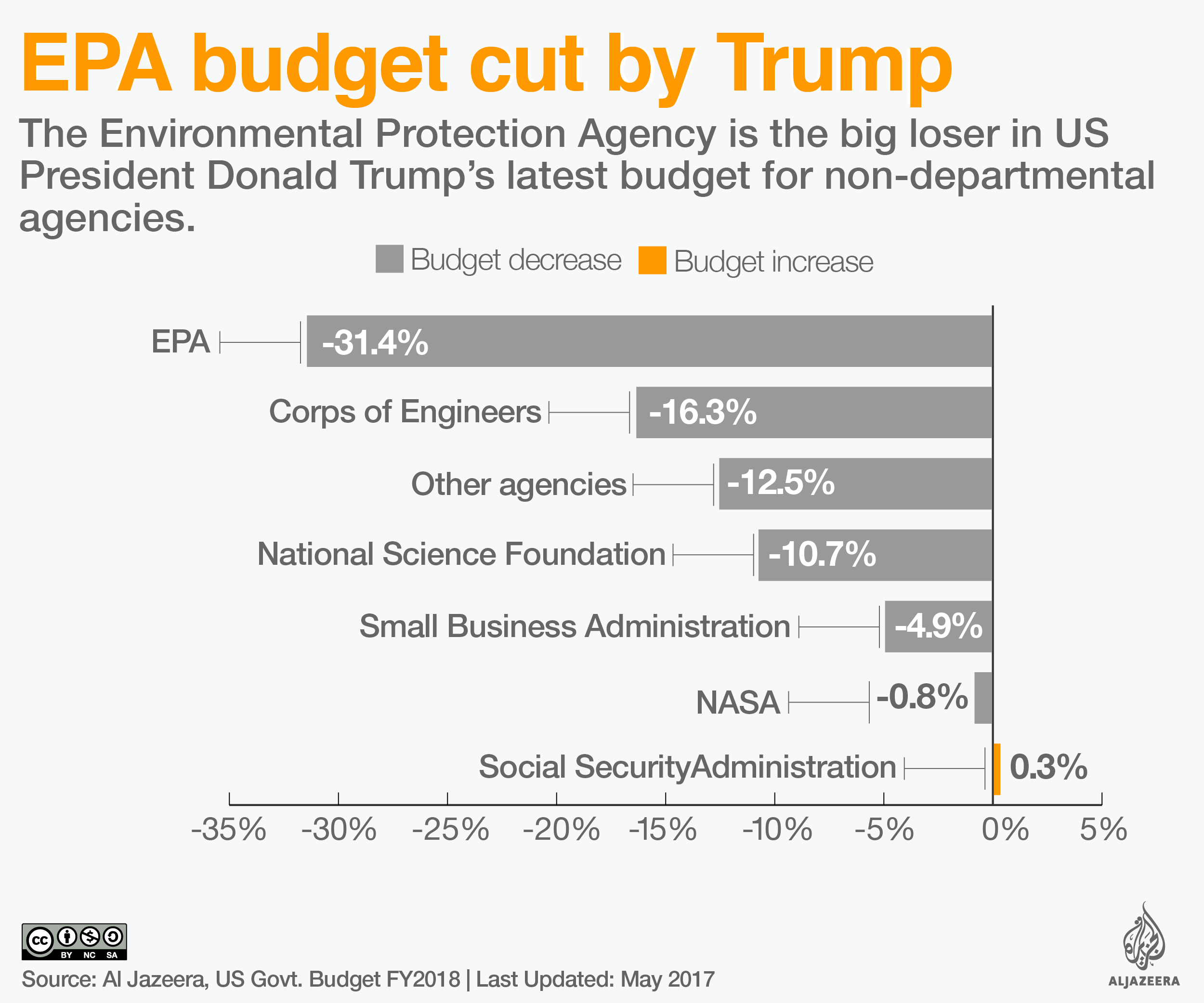 united states budget cut epa infographic