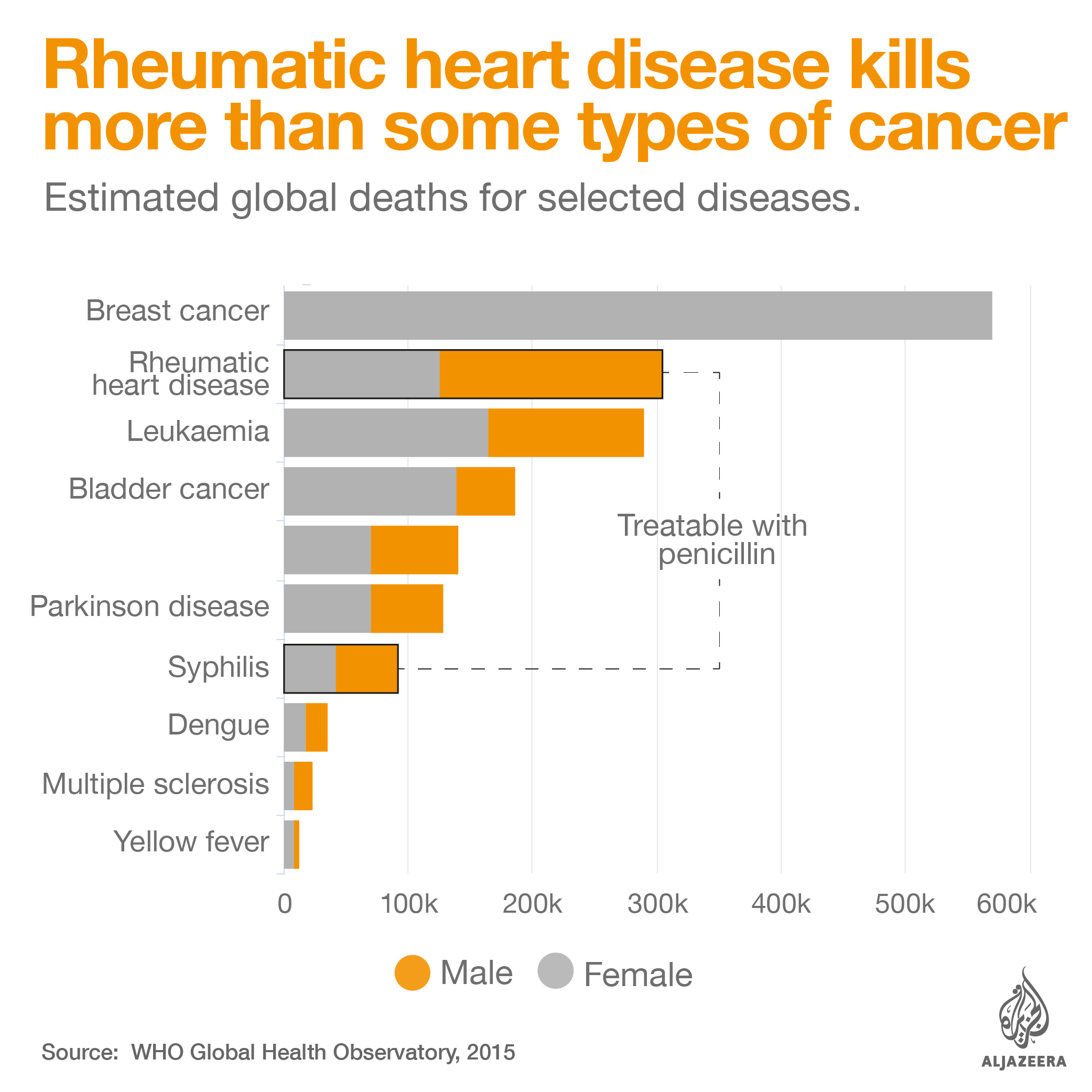 global deaths for selected diseases