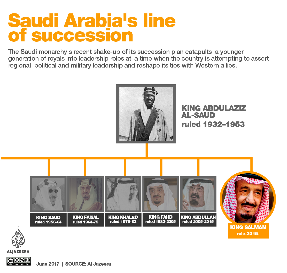 Saudi Arabia's line of succession [Al Jazeera]