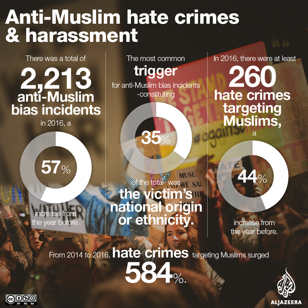 In recent years there has been a sharp rise in anti-Muslim hate crimes, says CAIR [Konstantinos Antonopoulos/Al Jazeera] 
