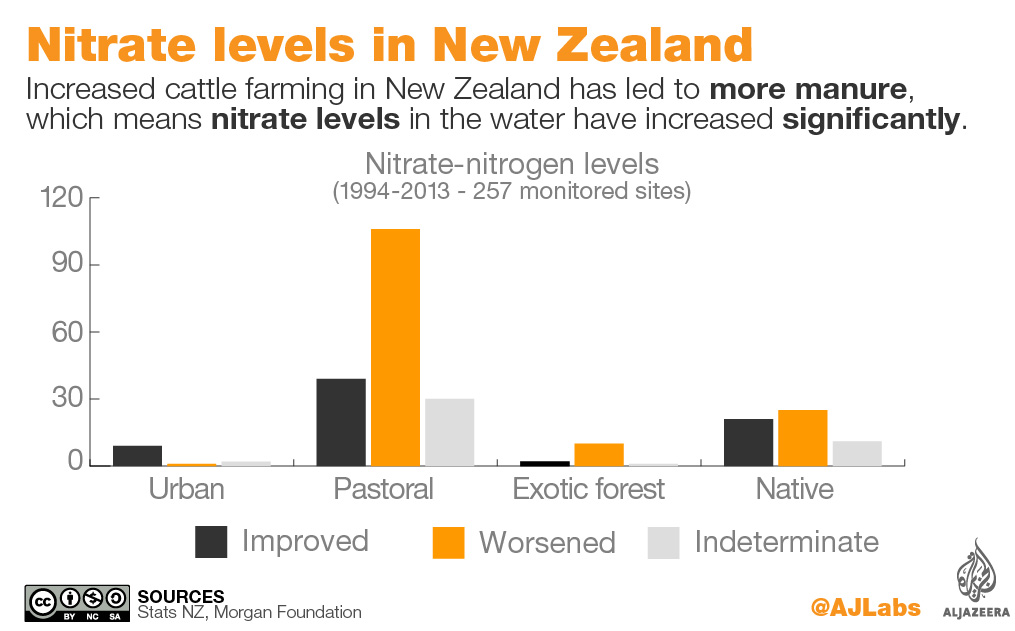 Nitrate levels in New Zealand's fresh water supplies [Al Jazeera]