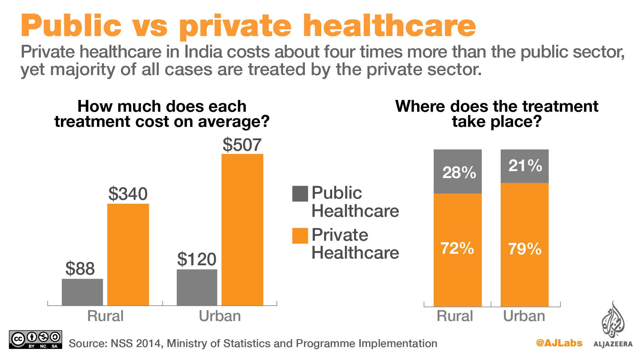 India private vs public healthcare system