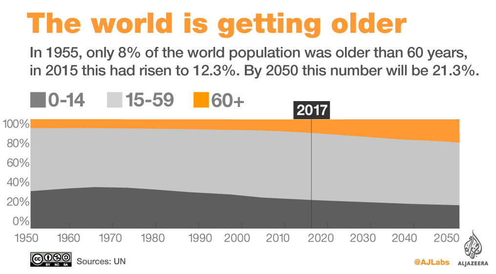 world's ageing population infographic