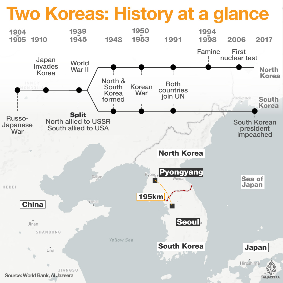 North Korea infographic timeline