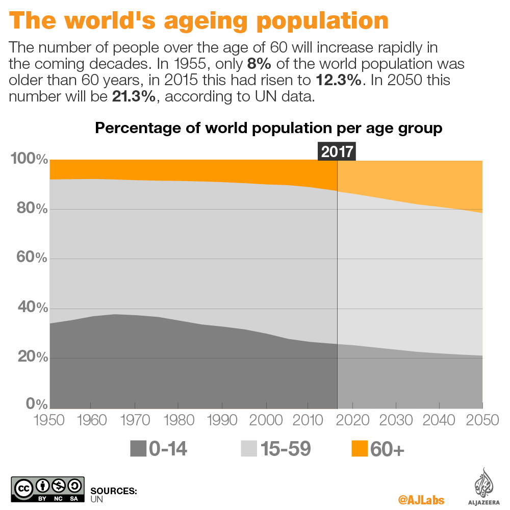 the world's ageing population infographic