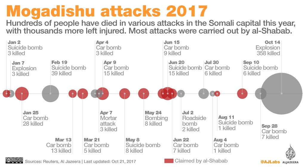 Somalia attacks