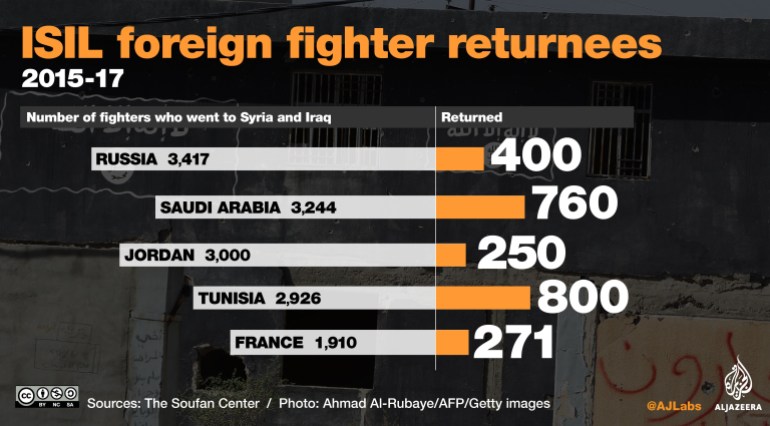 Interactive ISIL Foreign Fighters