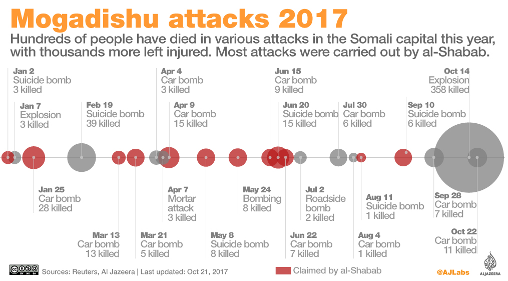 Somalia attacks since October 28