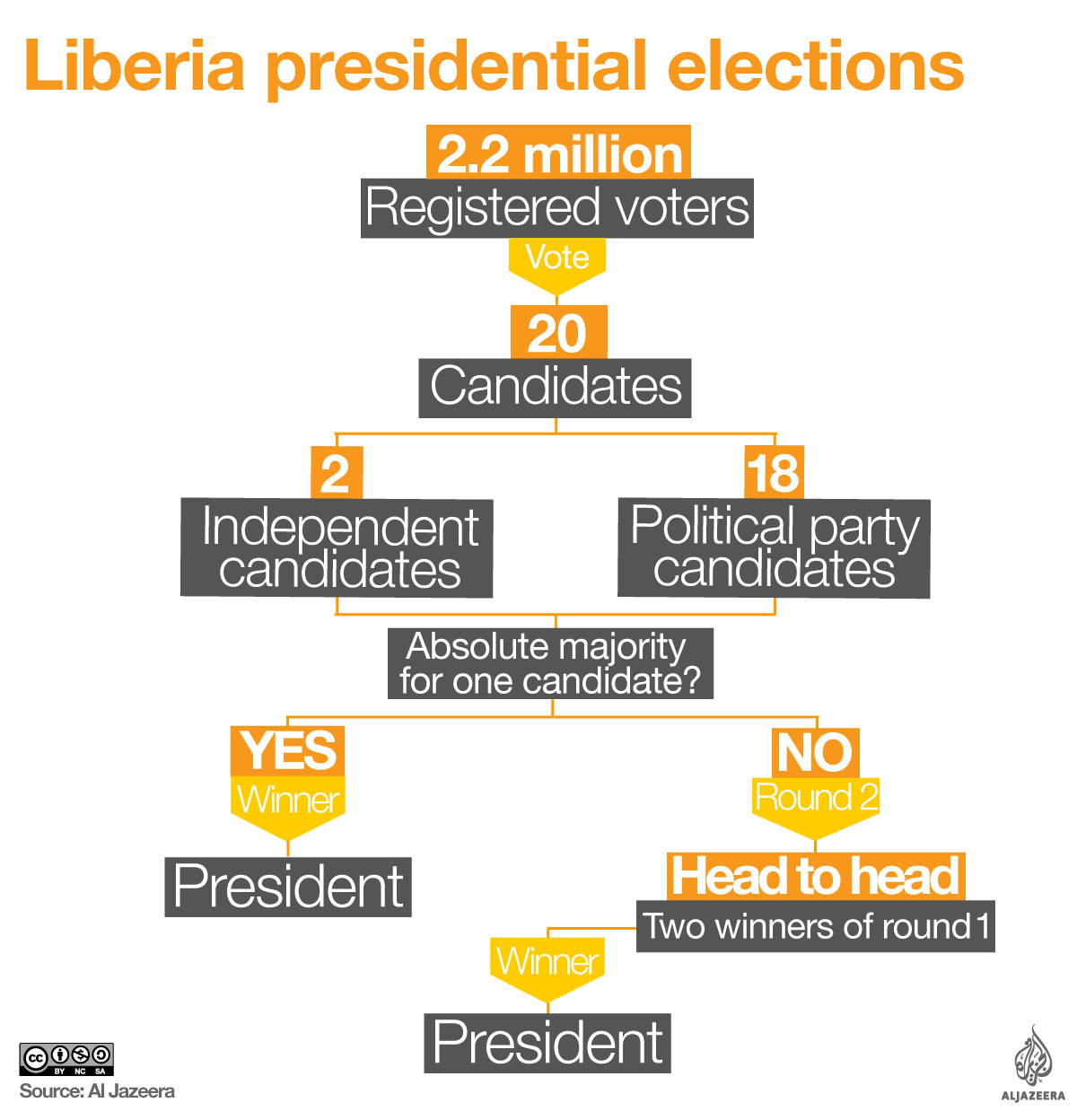liberia election explainer infographic