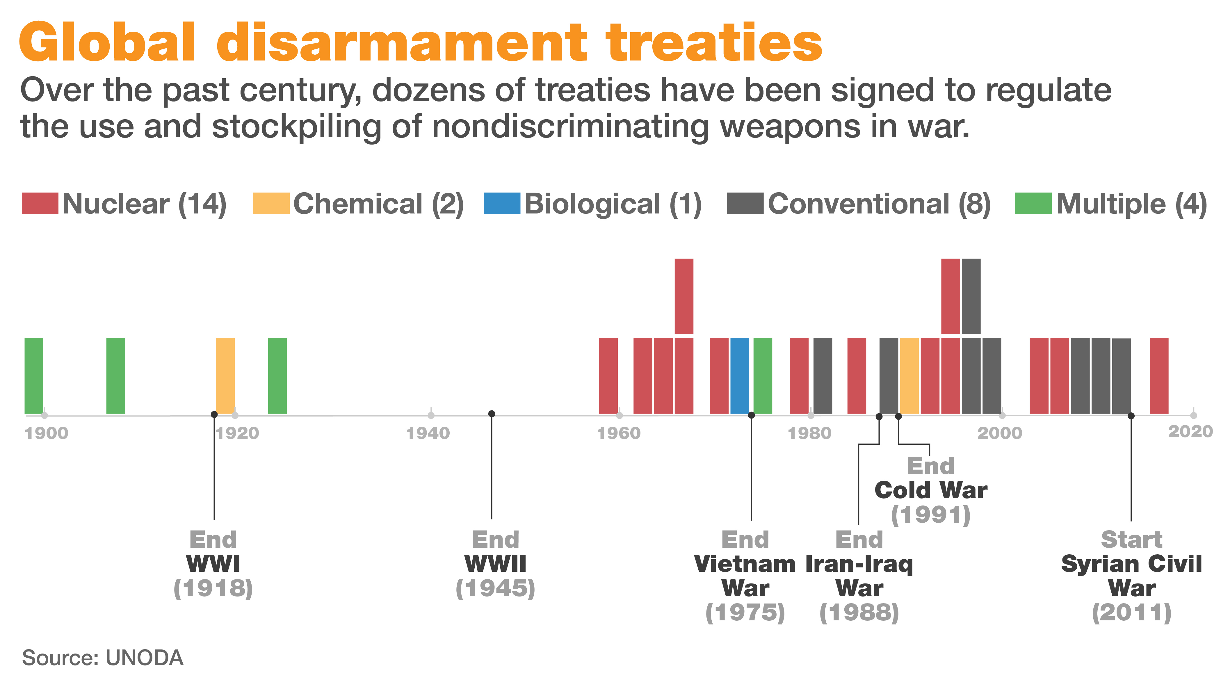Global disarmament treaties