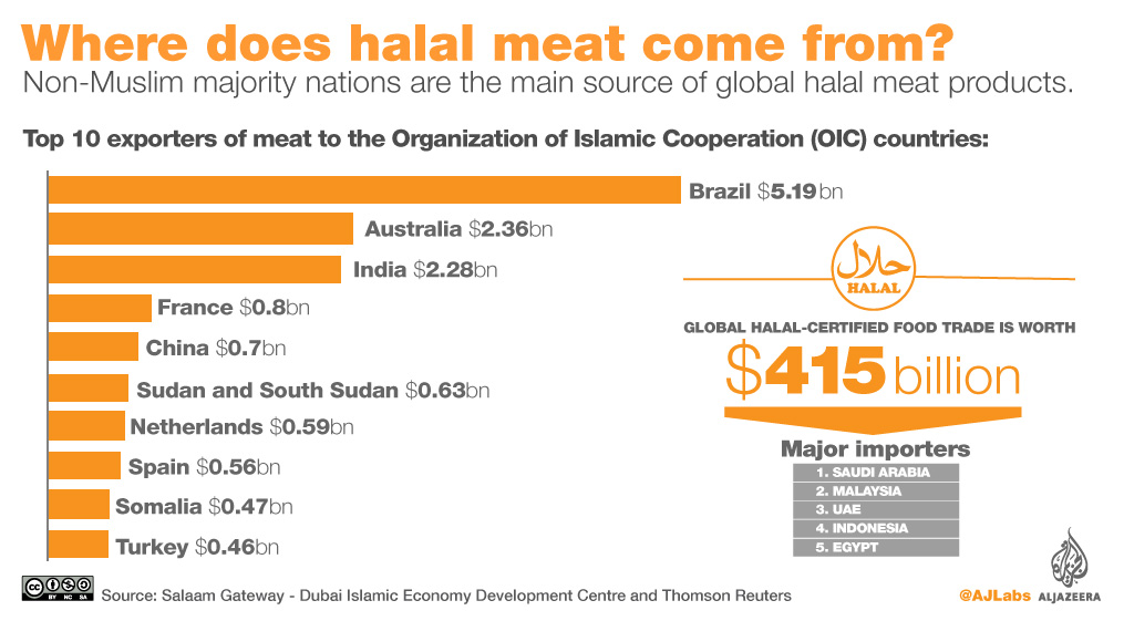 Halal meat industry