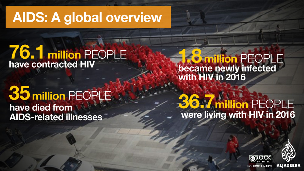 AIDS Global Overview