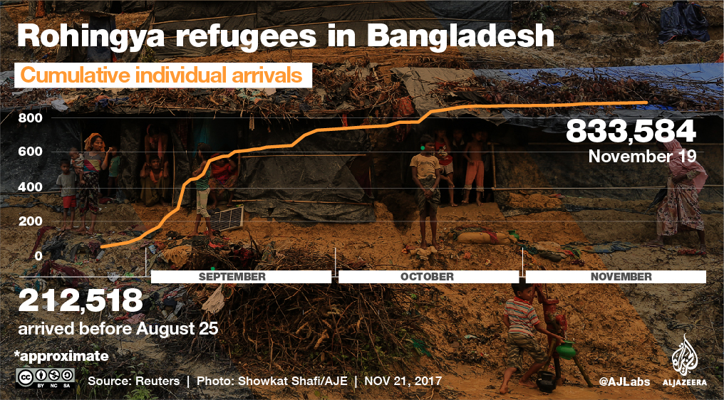 Rohingya refugees in Bangladesh [Al Jazeera]