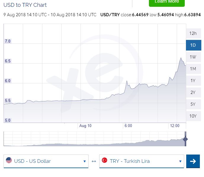 Screenshot XE currency charts - Turkish Lira vs US Dollar 