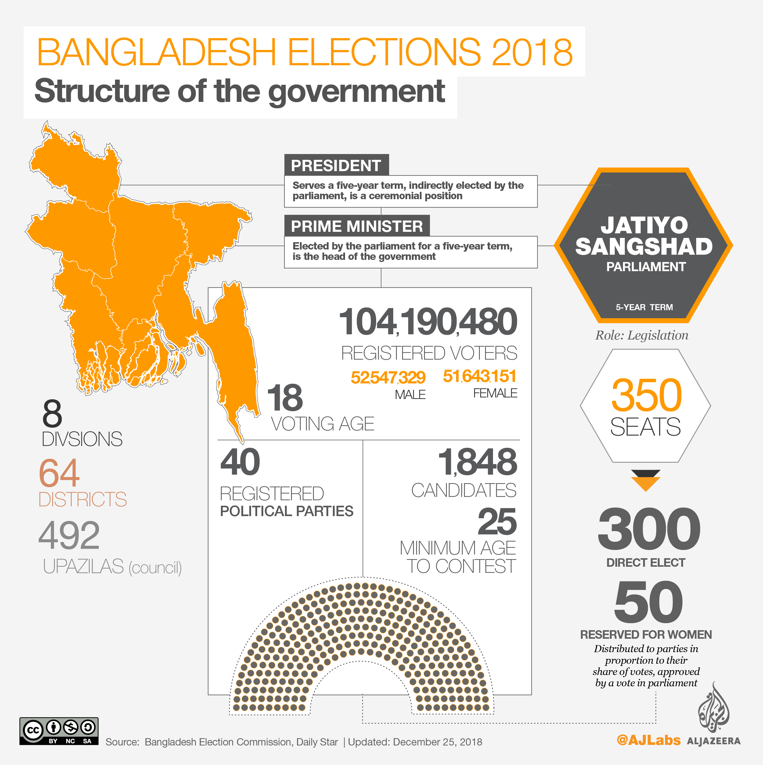 INTERACTIVE: Understanding Bangladesh elections 2018 [Al Jazeera]