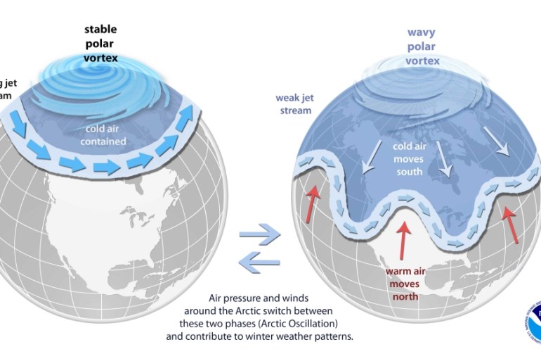 The difference between a weak and a strong Polar Vortex and its effect on winter weather