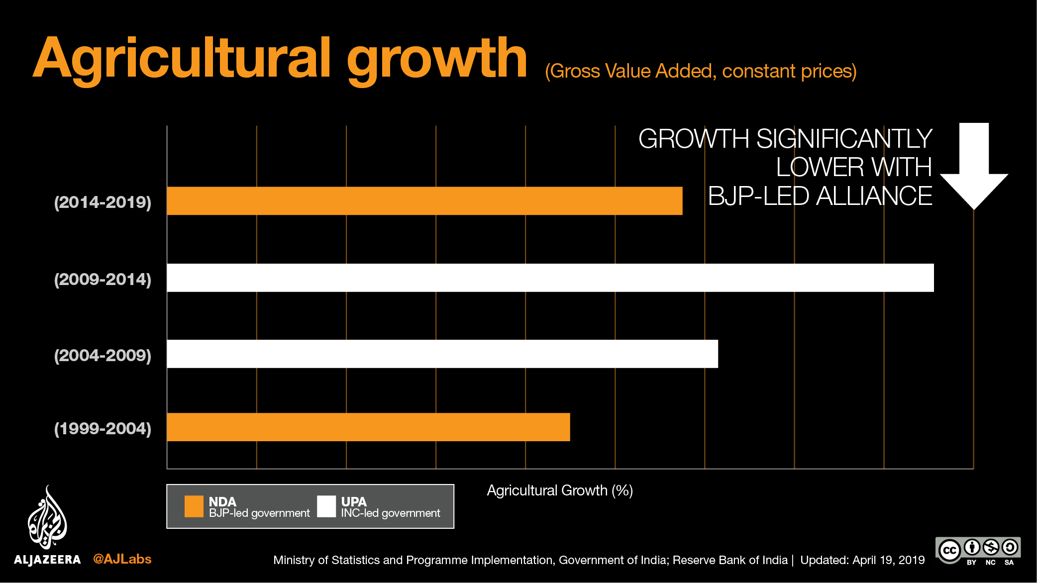 The Gross Value Added (GVA) in agriculture - an indicator of economic activity in the sector, at constant prices - grew at an average of 2.8 percent in 2014-2019, when the BJP-led National Democratic Alliance (NDA) was in power. This was significantly lower than the growth rate during the two successive terms of the Indian National Congress-led United Progressive Alliance governments, UPA1 (2004-2009) and UPA2 (2009-2014)